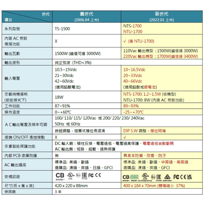 NTU-1700 逆變器