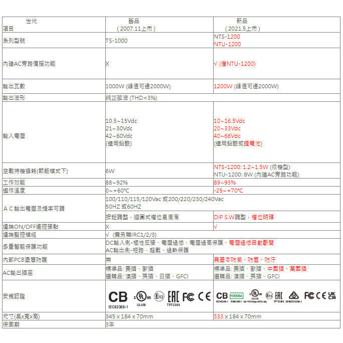 NTU-1200 逆變器